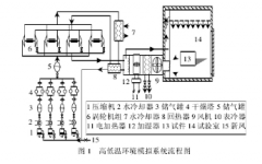 恒温恒湿草莓视频成人网站环境模仿体系实况
